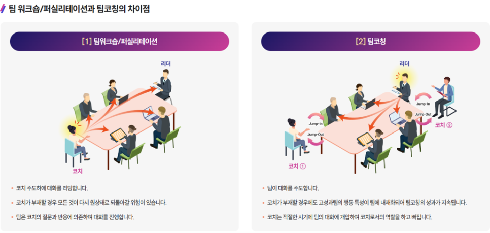 워크숍과 팀코칭 비교 데이터 이미지